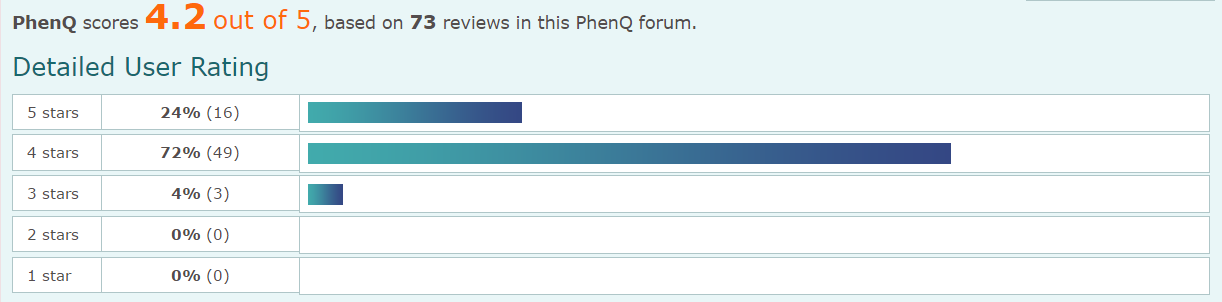 PhenQ_Forum_Rating