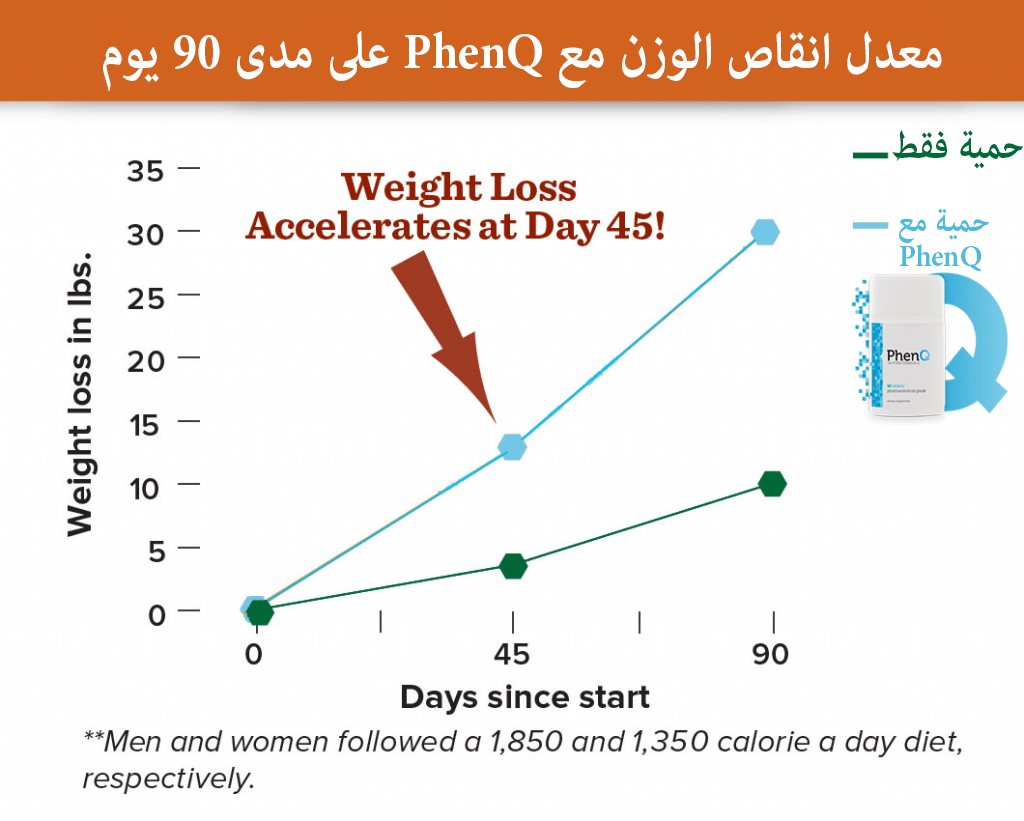 معدل-انقاص-الوزن-مع-PhenQ